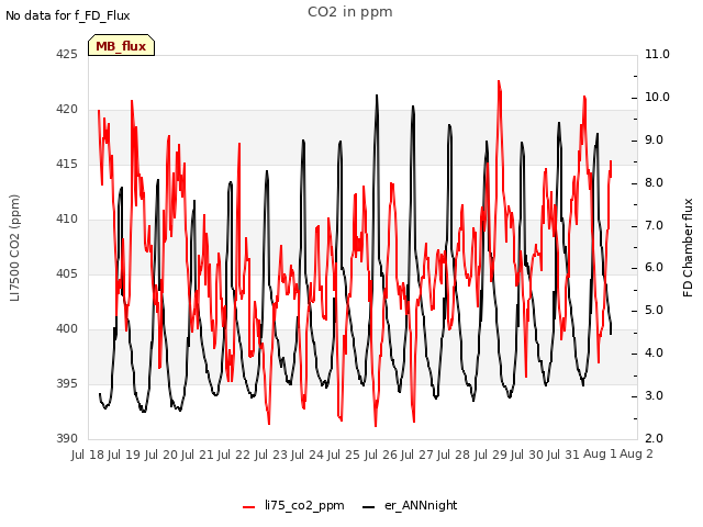 plot of CO2 in ppm