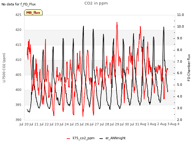 plot of CO2 in ppm