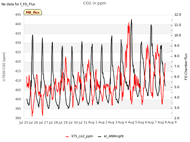 plot of CO2 in ppm