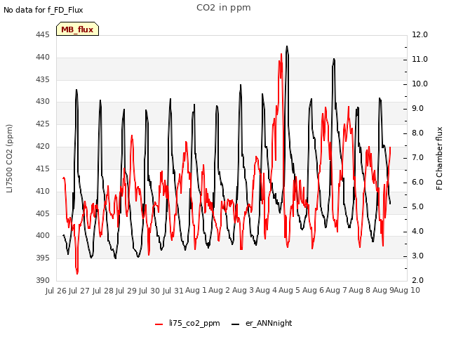 plot of CO2 in ppm