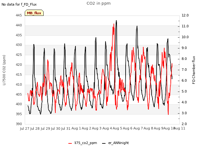 plot of CO2 in ppm