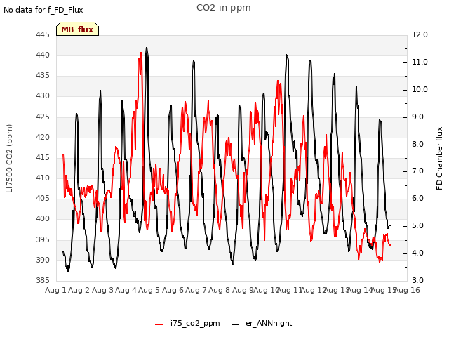 plot of CO2 in ppm