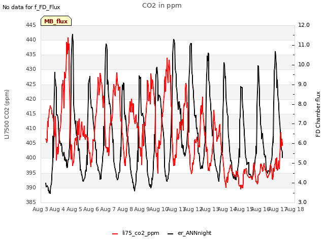 plot of CO2 in ppm