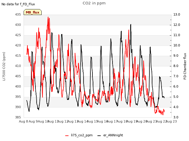 plot of CO2 in ppm