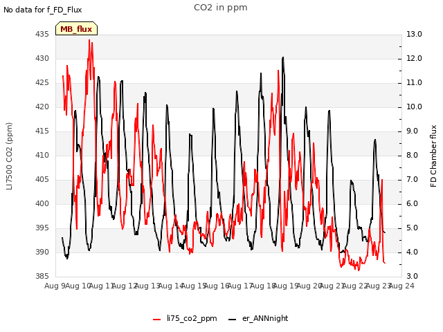 plot of CO2 in ppm