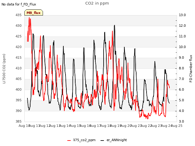 plot of CO2 in ppm