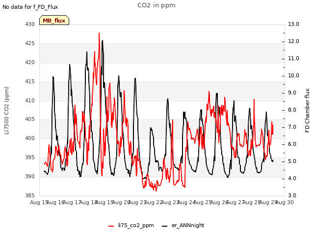 plot of CO2 in ppm