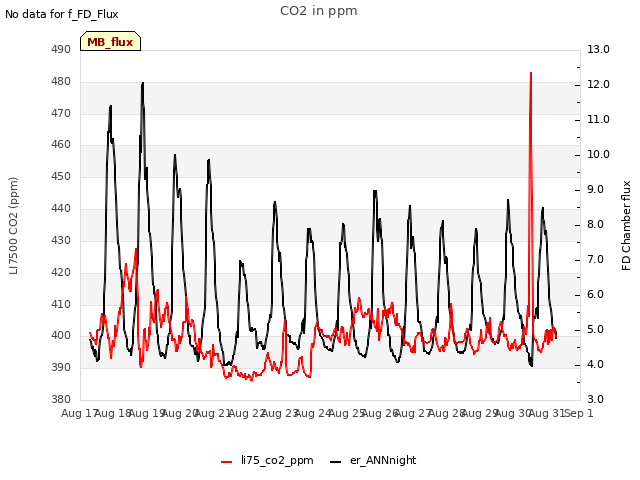 plot of CO2 in ppm