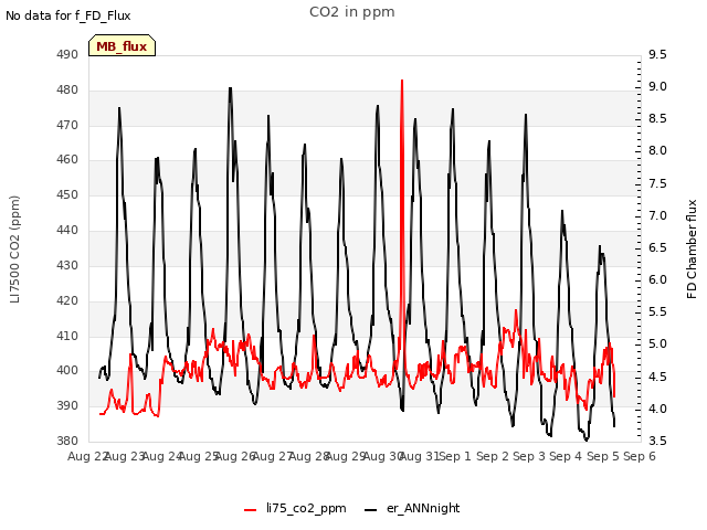 plot of CO2 in ppm