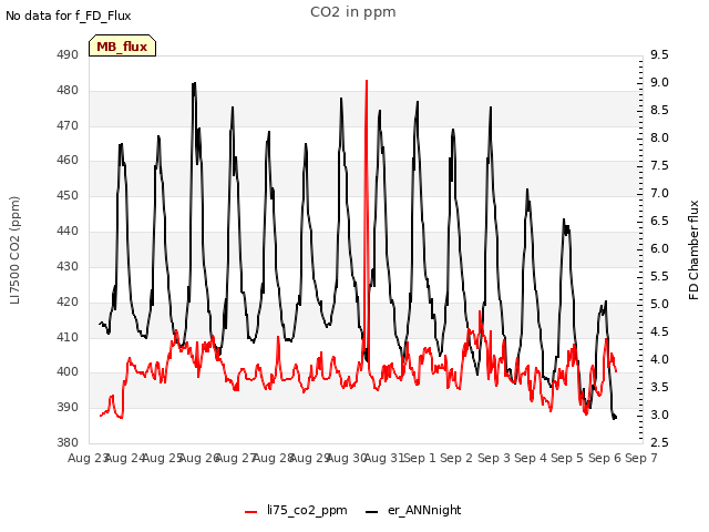 plot of CO2 in ppm