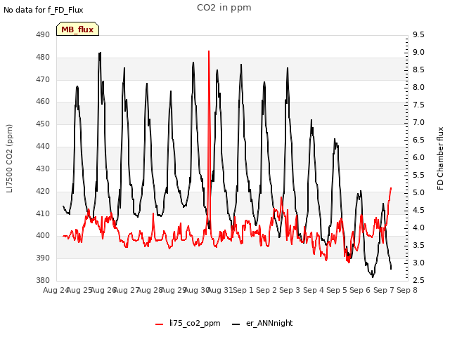 plot of CO2 in ppm