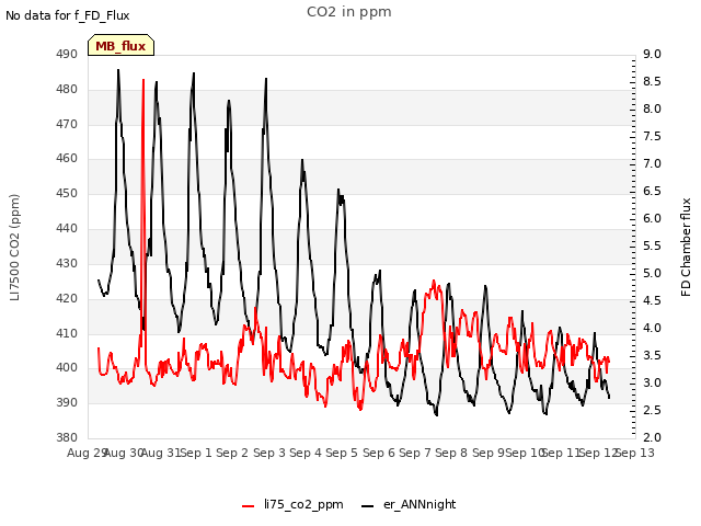 plot of CO2 in ppm