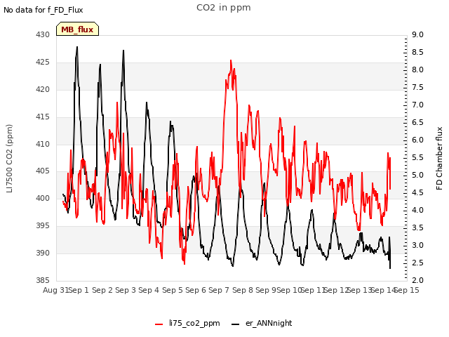 plot of CO2 in ppm