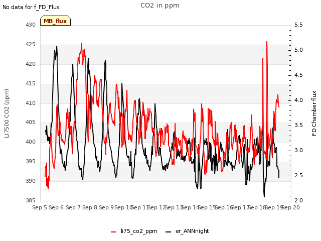 plot of CO2 in ppm