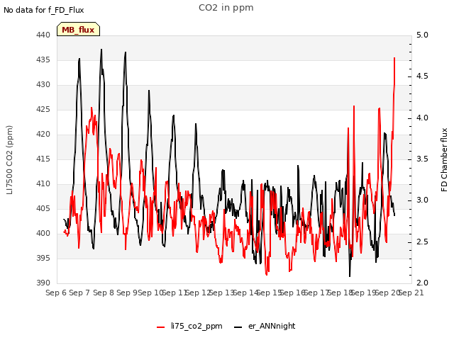 plot of CO2 in ppm