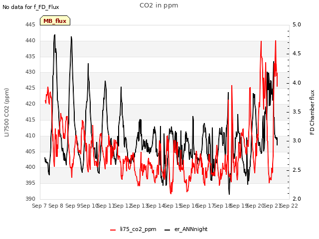 plot of CO2 in ppm