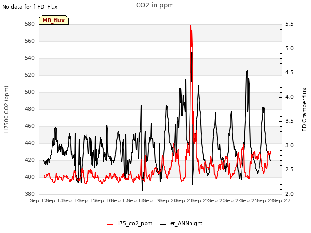 plot of CO2 in ppm