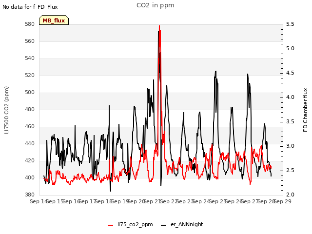 plot of CO2 in ppm