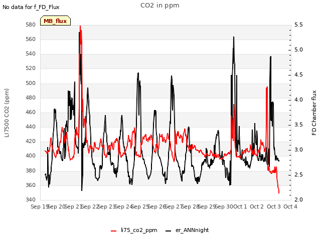 plot of CO2 in ppm