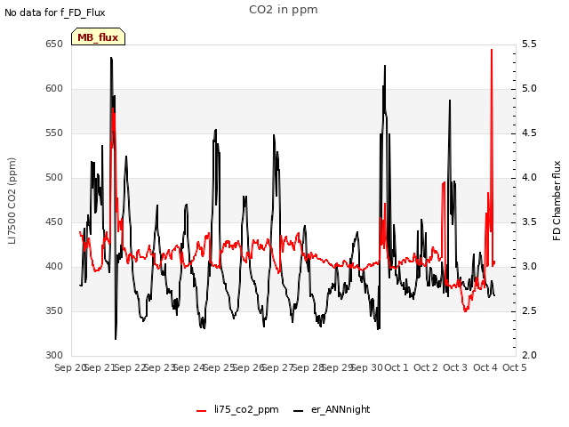 plot of CO2 in ppm