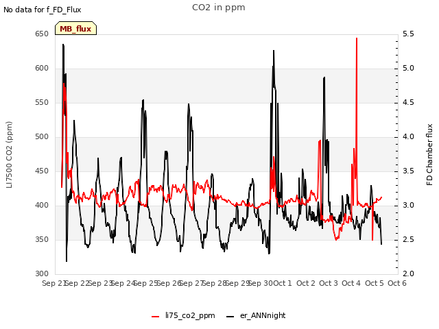 plot of CO2 in ppm