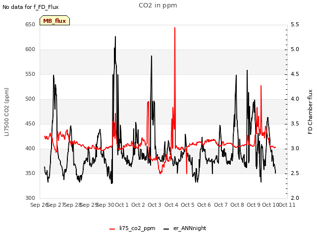 plot of CO2 in ppm