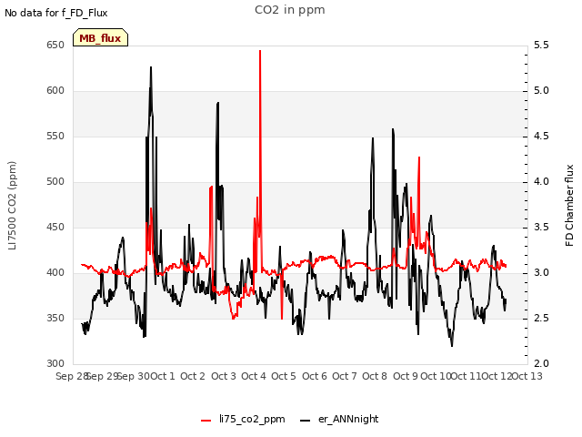 plot of CO2 in ppm