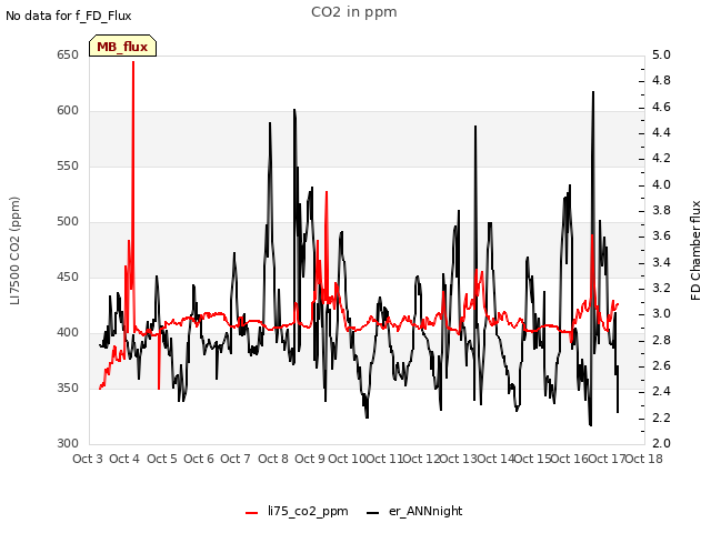 plot of CO2 in ppm