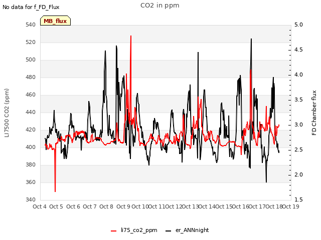 plot of CO2 in ppm