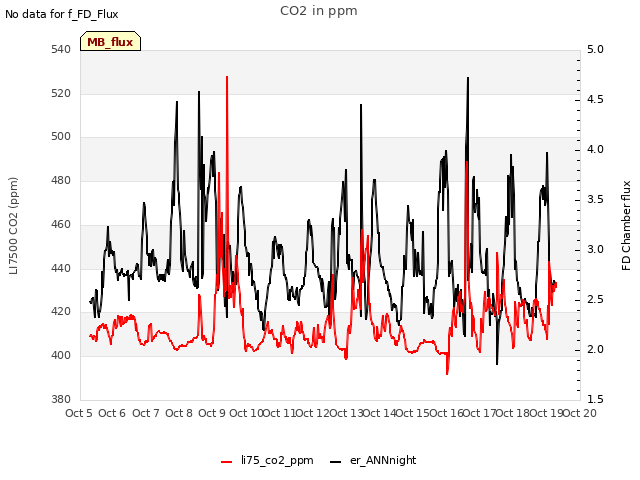 plot of CO2 in ppm