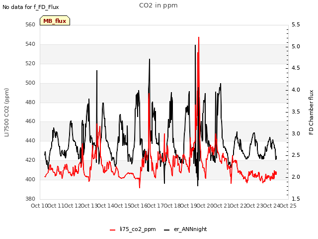 plot of CO2 in ppm