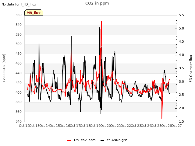 plot of CO2 in ppm