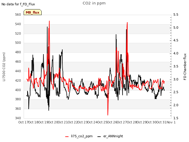 plot of CO2 in ppm