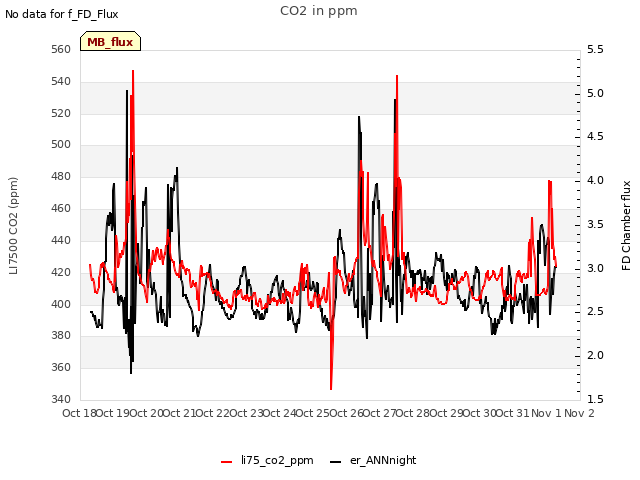 plot of CO2 in ppm