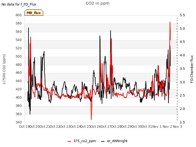 plot of CO2 in ppm