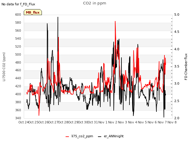 plot of CO2 in ppm