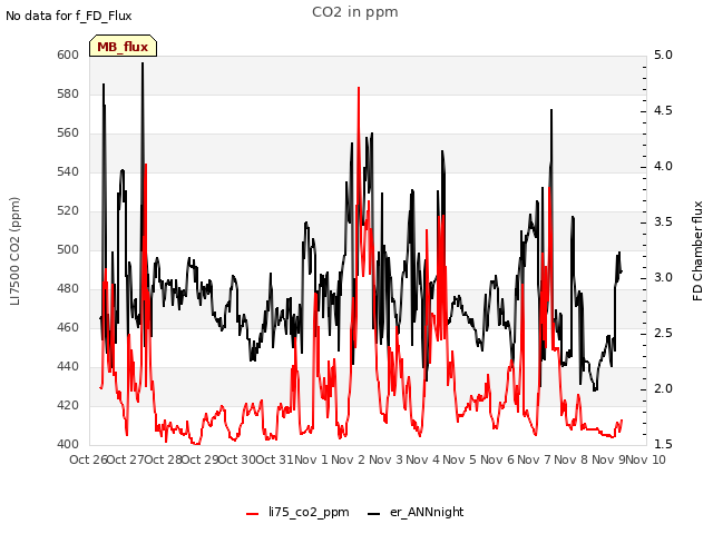 plot of CO2 in ppm