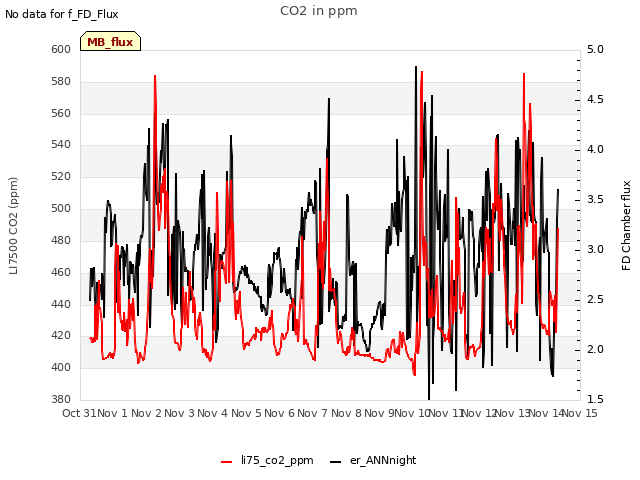 plot of CO2 in ppm