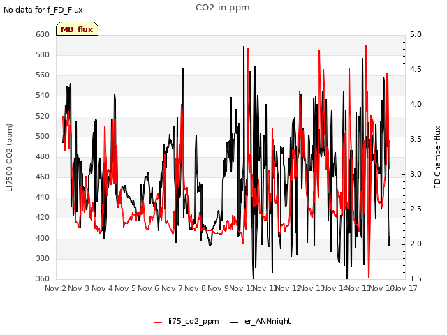 plot of CO2 in ppm