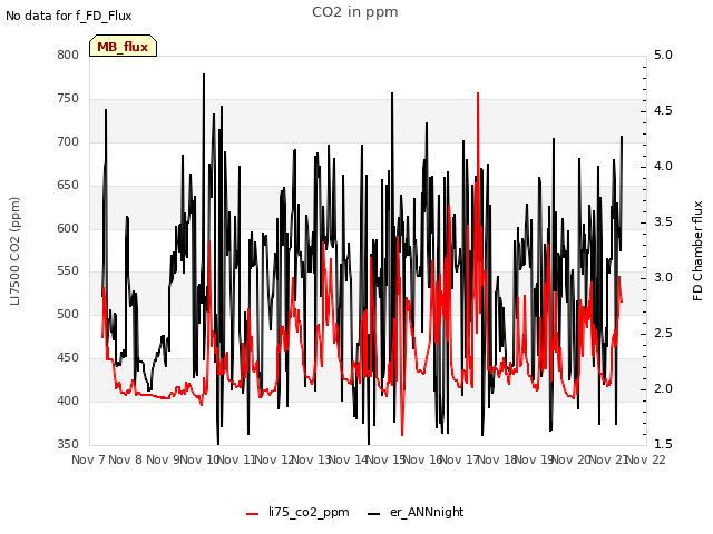 plot of CO2 in ppm