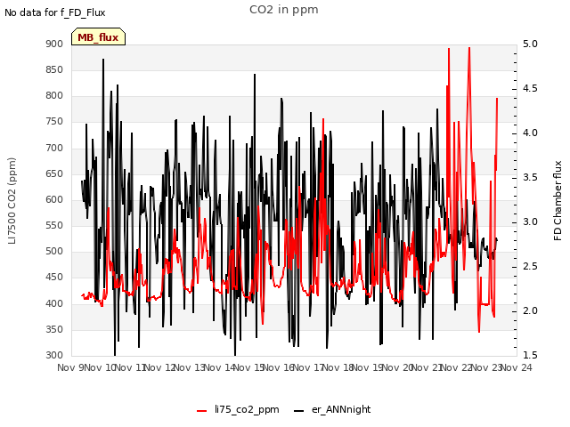 plot of CO2 in ppm