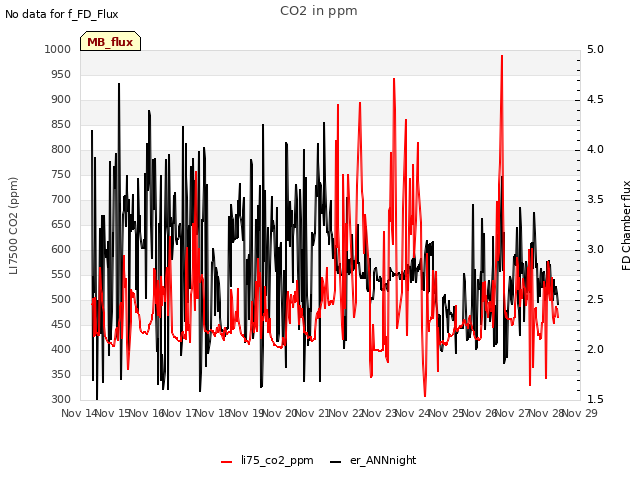 plot of CO2 in ppm