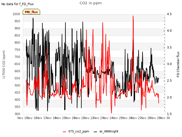 plot of CO2 in ppm