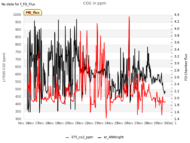 plot of CO2 in ppm