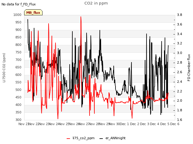 plot of CO2 in ppm