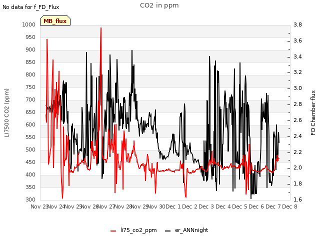 plot of CO2 in ppm