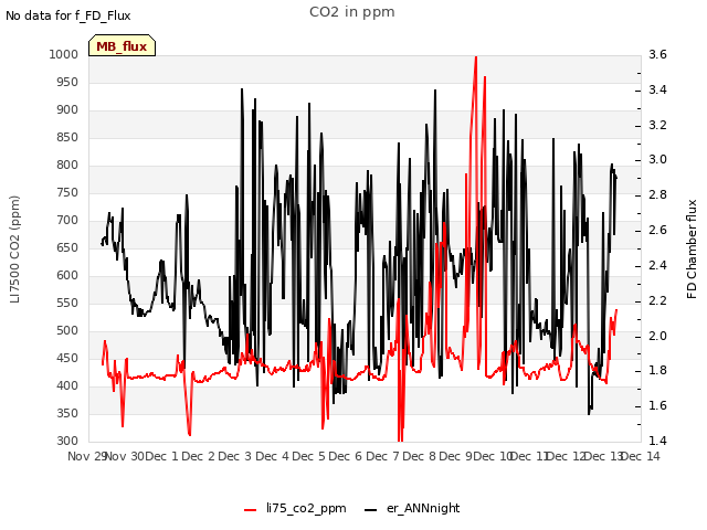 plot of CO2 in ppm