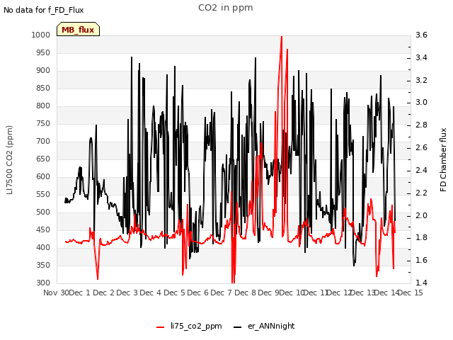 plot of CO2 in ppm