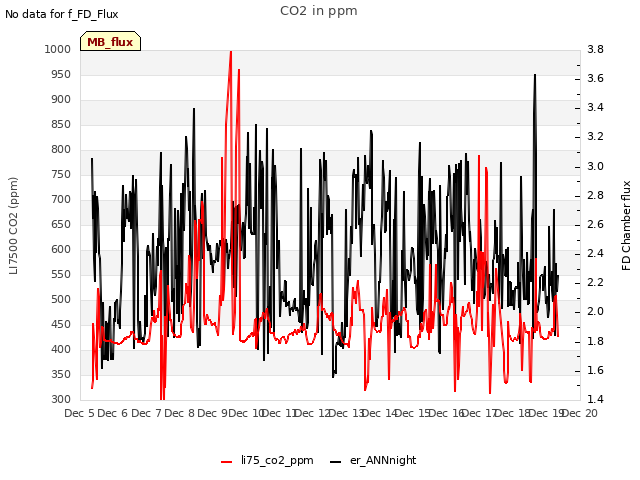 plot of CO2 in ppm