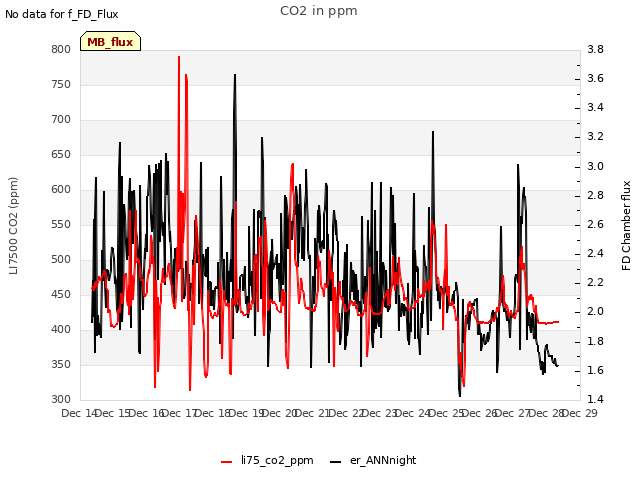 plot of CO2 in ppm